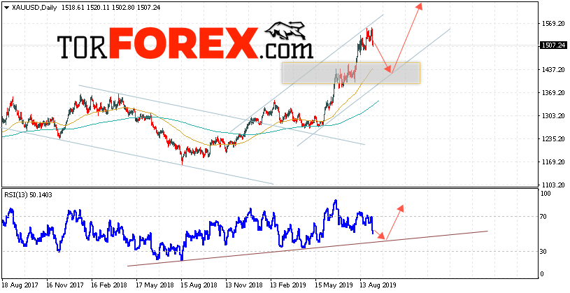 XAU/USD прогноз цен Золота на неделю 9 — 13 сентября 2019