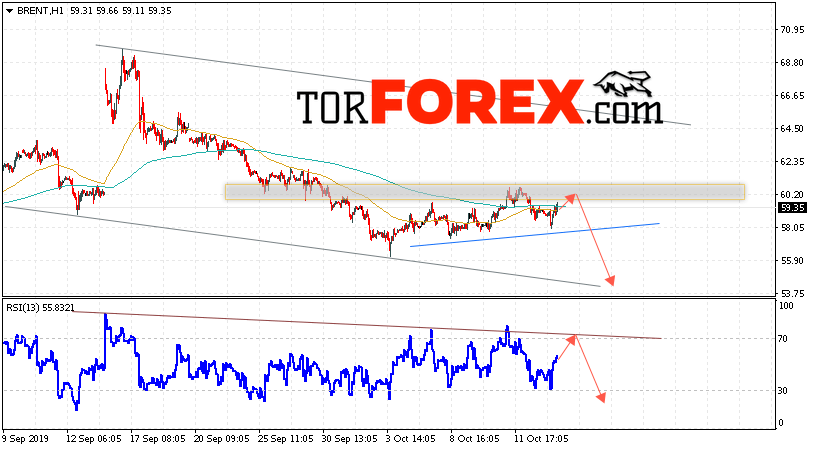 Аналитика и прогноз цен на нефть на 16 октября 2019