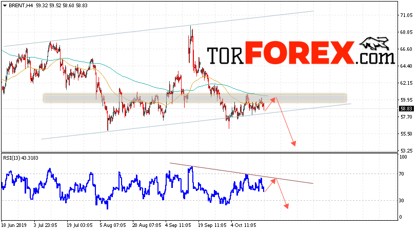 Аналитика и прогноз цен на нефть на 22 октября 2019