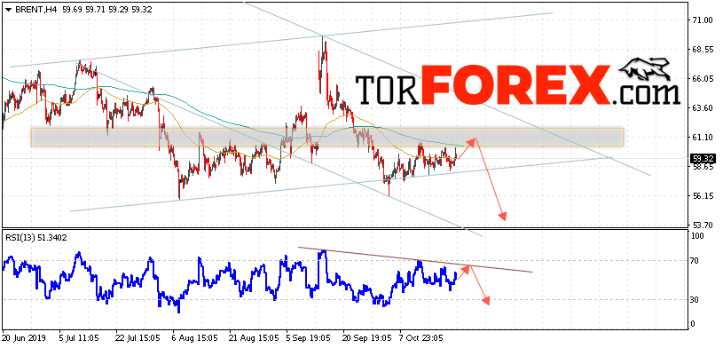 Аналитика и прогноз цен на нефть на 23 октября 2019