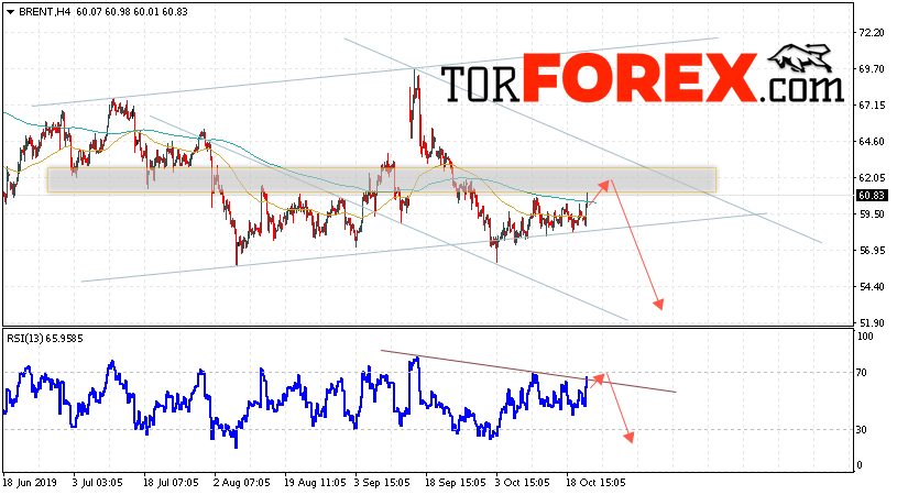 Аналитика и прогноз цен на нефть на 24 октября 2019