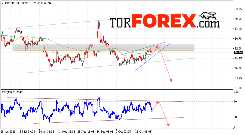 Аналитика и прогноз цен на нефть на 30 октября 2019