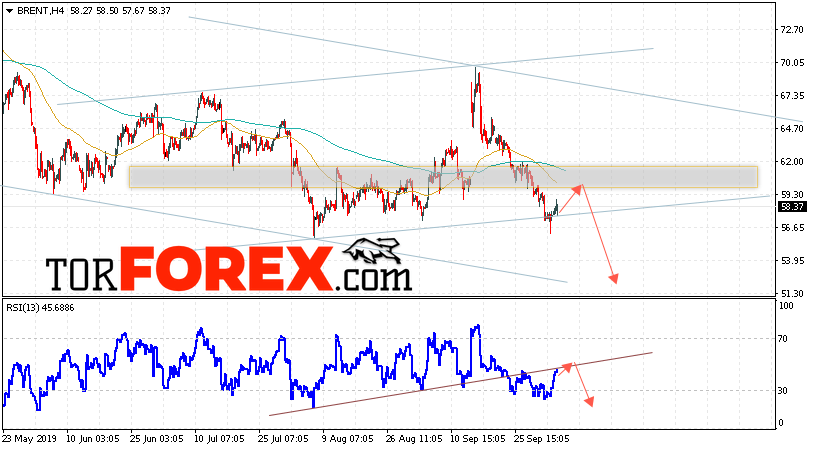 Аналитика и прогноз цен на нефть на 8 октября 2019