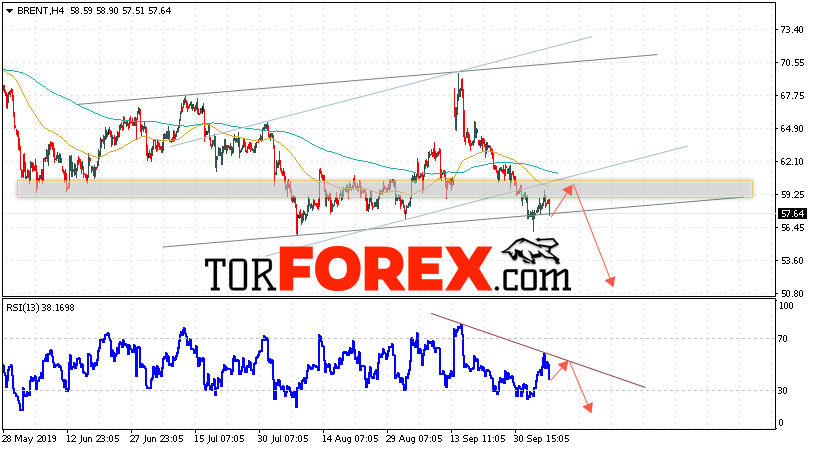 Аналитика и прогноз цен на нефть на 9 октября 2019