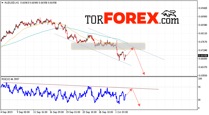 AUD/USD прогноз Форекс и аналитика на 3 октября 2019