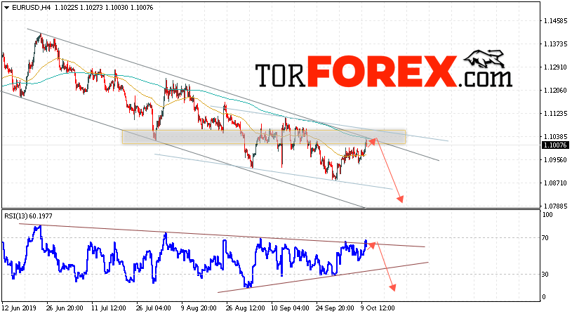 EUR/USD прогноз Евро Доллар на 11 октября 2019