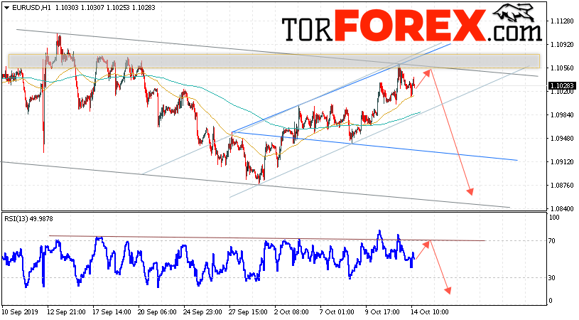 EUR/USD прогноз Евро Доллар на 15 октября 2019