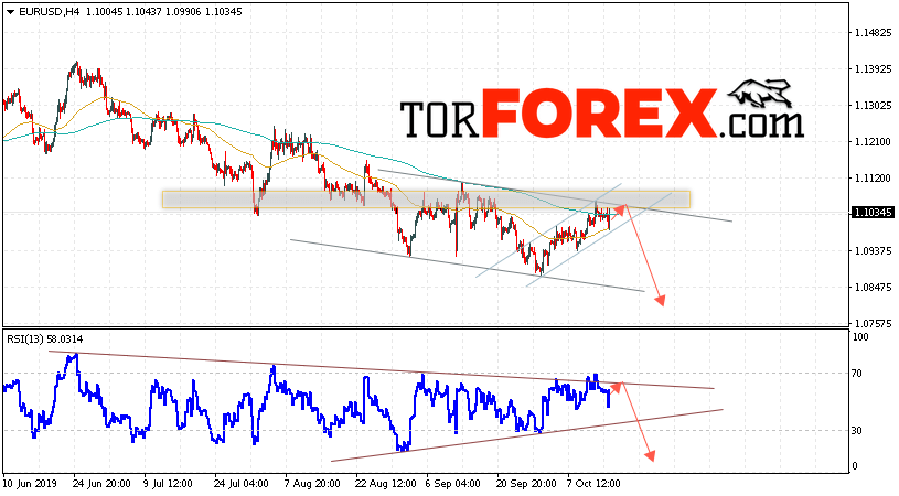 EUR/USD прогноз Евро Доллар на 16 октября 2019