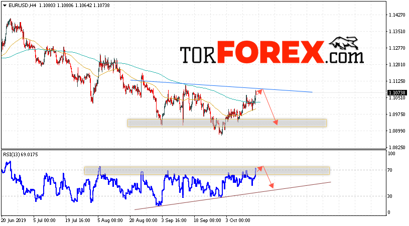 EUR/USD прогноз Евро Доллар на 17 октября 2019