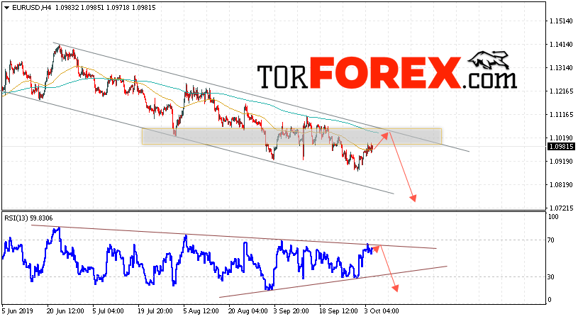 EUR/USD прогноз Евро Доллар на 8 октября 2019
