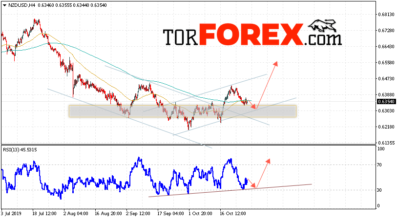 Форекс прогноз и аналитика NZD/USD на 30 октября 2019