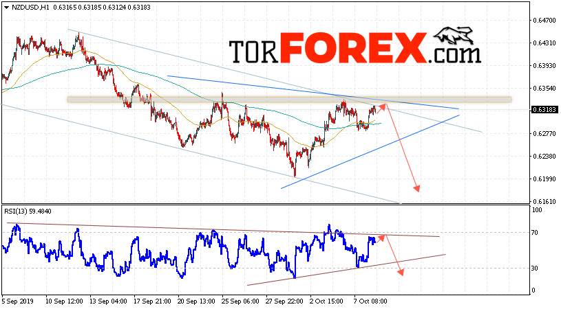 Форекс прогноз и аналитика NZD/USD на 9 октября 2019