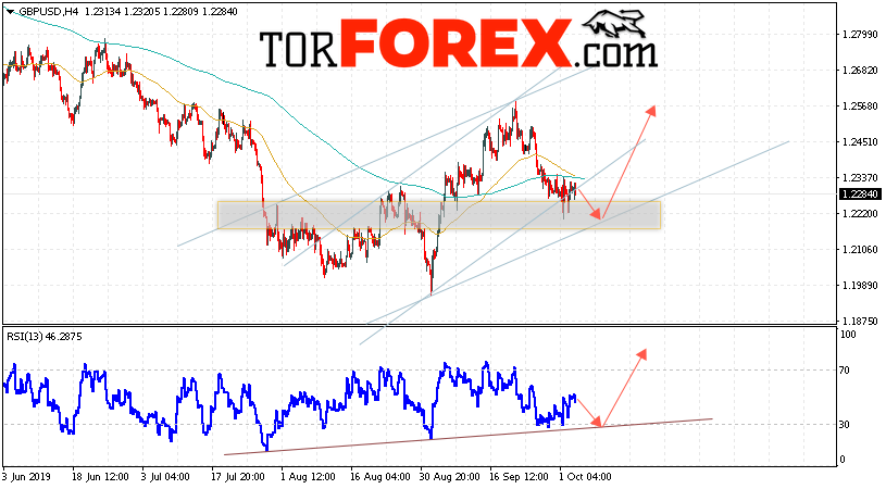 GBP/USD прогноз Фунт Доллар на 4 октября 2019