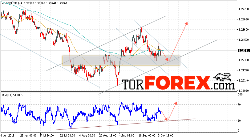 GBP/USD прогноз Фунт Доллар на 8 октября 2019