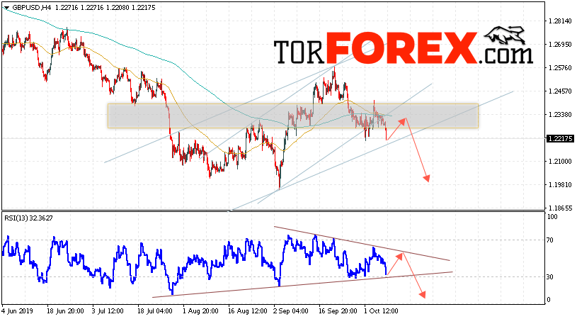 GBP/USD прогноз Фунт Доллар на 9 октября 2019