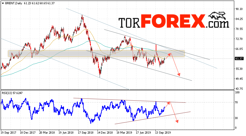Прогноз цен на нефть BRENT на 28 октября — 1 ноября 2019