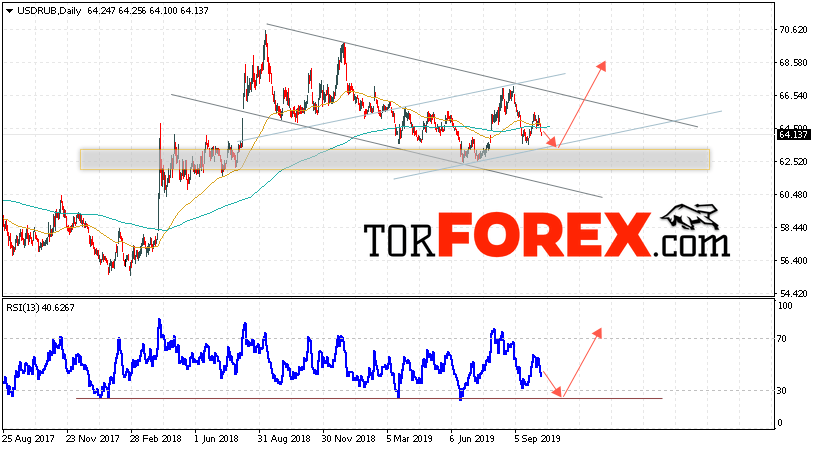 Прогноз курса Доллара на неделю 14 — 18 октября 2019
