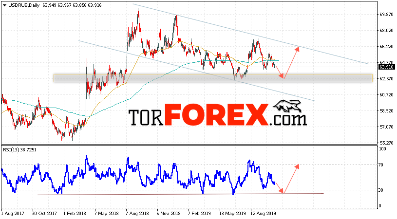 Прогноз курса Доллара на неделю 21 — 25 октября 2019