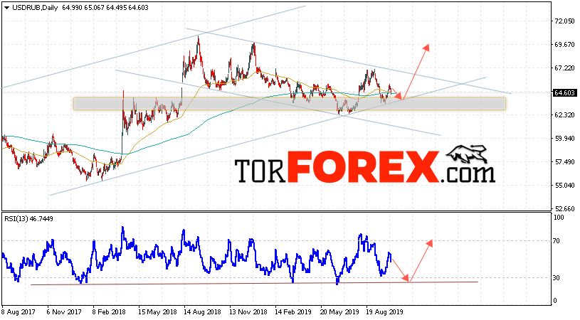 Прогноз курса Доллара на неделю 7 — 11 октября 2019