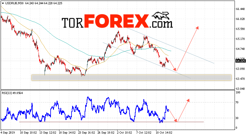Прогноз курса Доллара на завтра 15 октября 2019