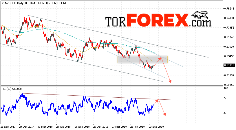 Технический анализ NZD/USD на неделю 14 — 18 октября 2019