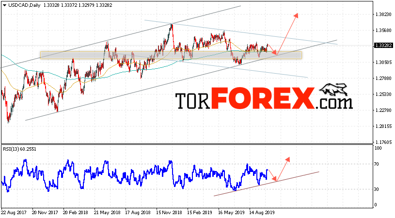 USD/CAD прогноз FOREX на неделю 7 — 11 октября 2019