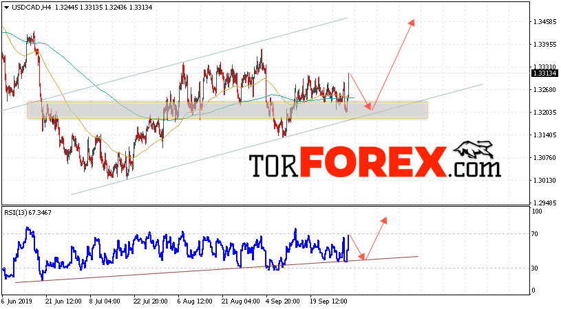 USD/CAD прогноз Канадский Доллар на 3 октября 2019