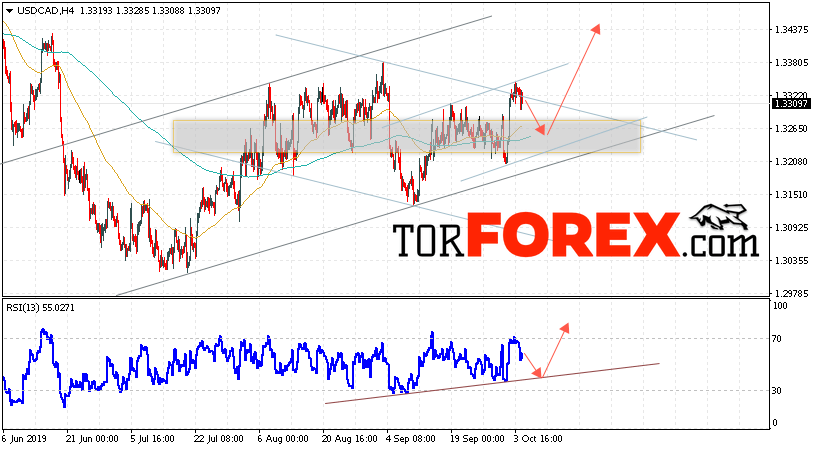 USD/CAD прогноз Канадский Доллар на 8 октября 2019