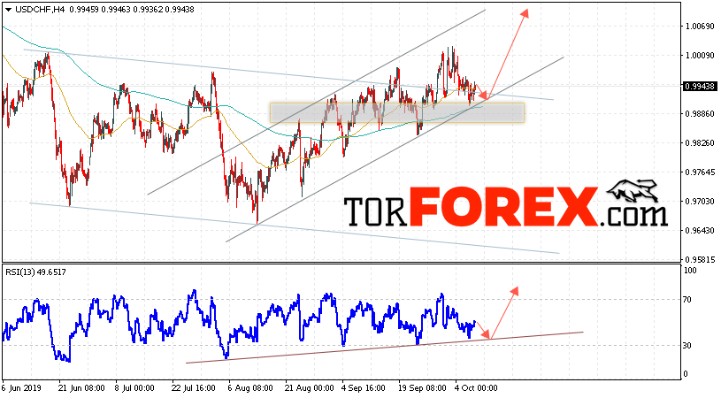 USD/CHF прогноз Доллар Франк на 10 октября 2019