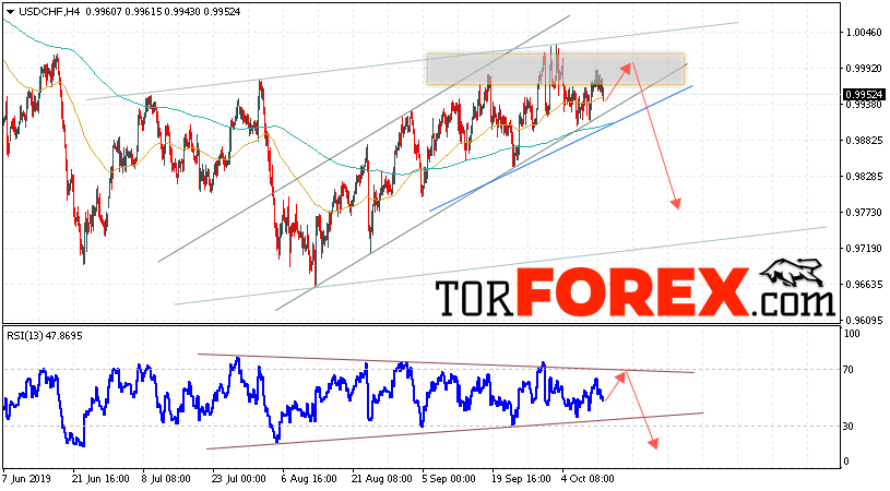 USD/CHF прогноз Доллар Франк на 15 октября 2019