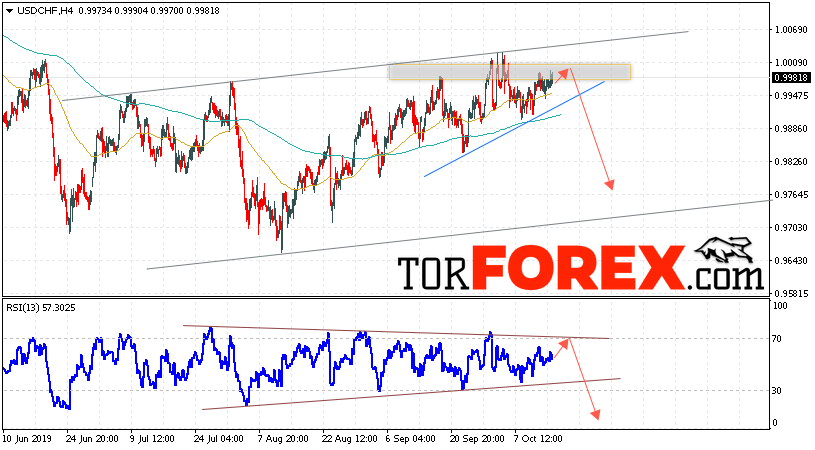 USD/CHF прогноз Доллар Франк на 16 октября 2019