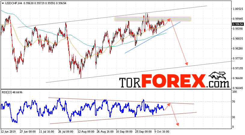 USD/CHF прогноз Доллар Франк на 17 октября 2019