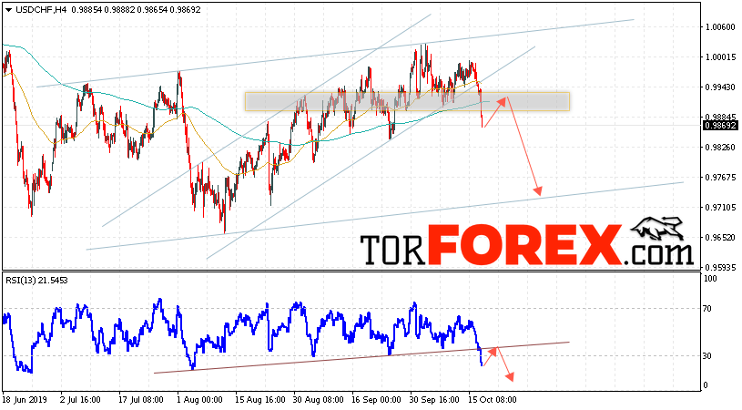 USD/CHF прогноз Доллар Франк на 18 октября 2019