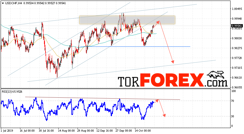USD/CHF прогноз Доллар Франк на 29 октября 2019
