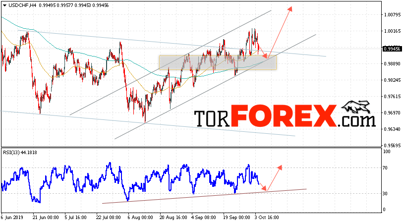 USD/CHF прогноз Доллар Франк на 8 октября 2019