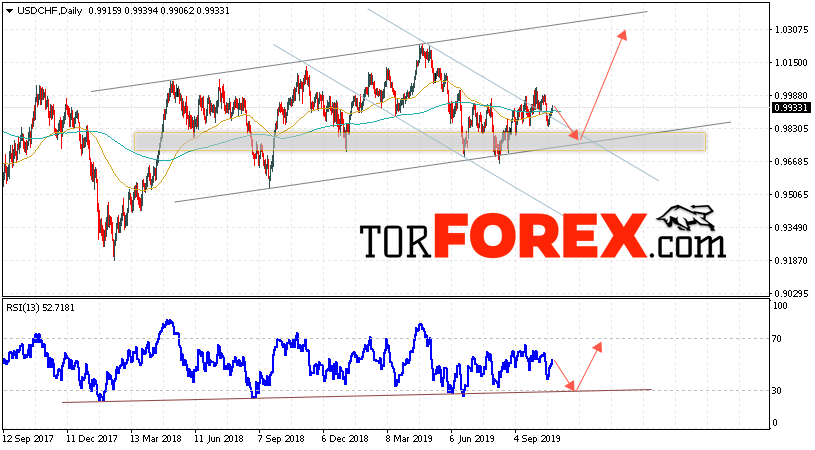 USD/CHF прогноз Форекс на 28 октября — 1 ноября 2019