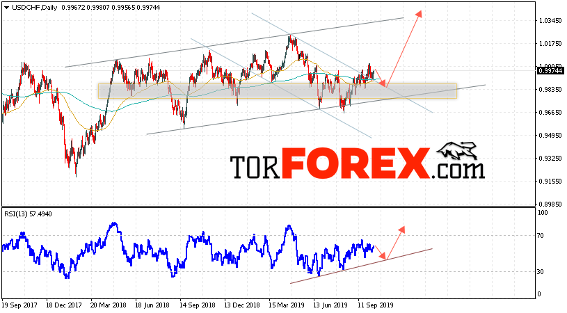 USD/CHF прогноз Форекс на неделю 14 — 18 октября 2019