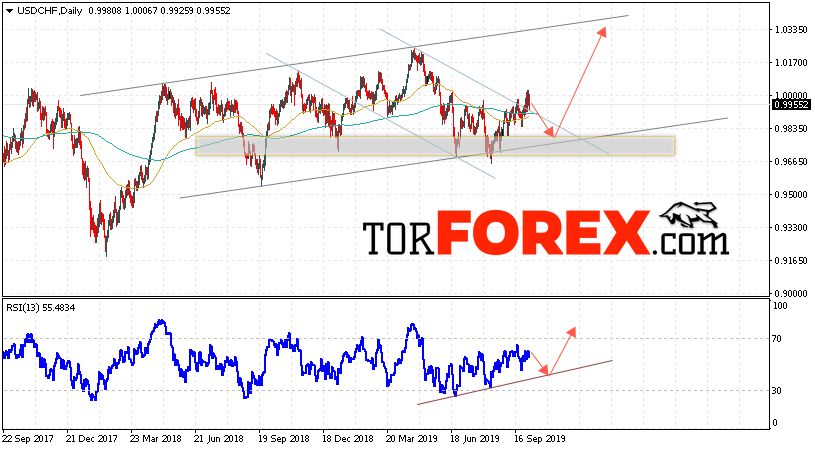 USD/CHF прогноз Форекс на неделю 7 — 11 октября 2019