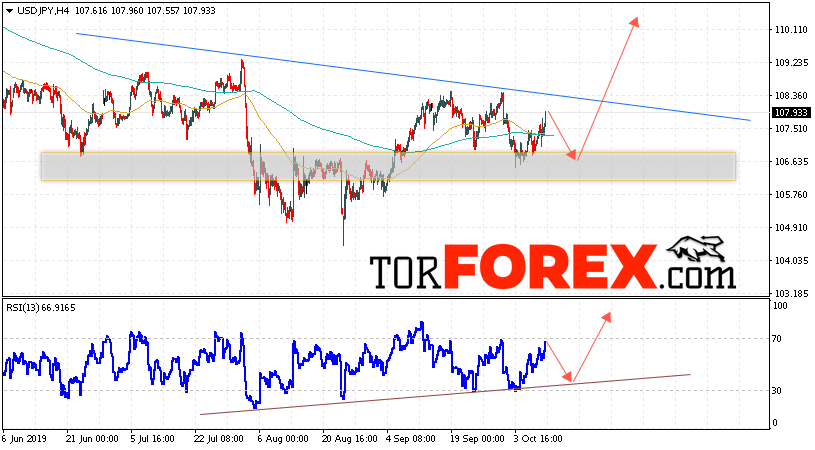 USD/JPY прогноз Доллар Иена на 11 октября 2019