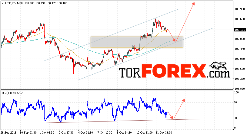 USD/JPY прогноз Доллар Иена на 15 октября 2019