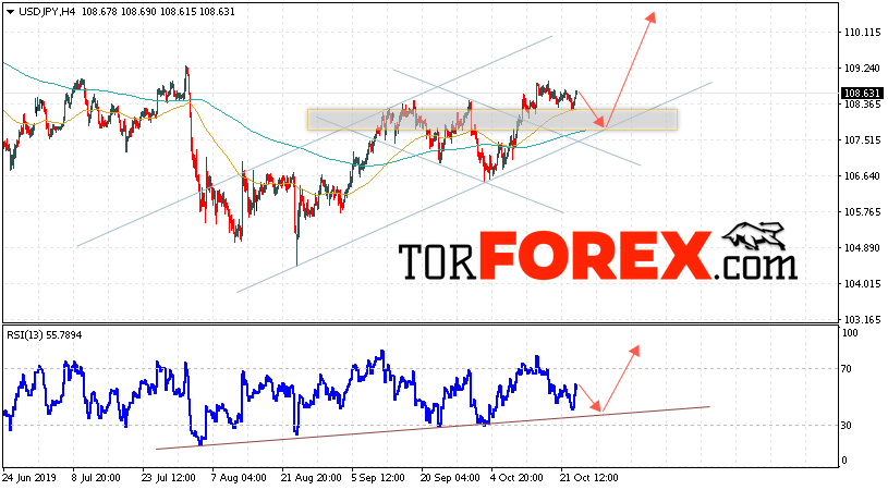 USD/JPY прогноз Доллар Иена на 24 октября 2019