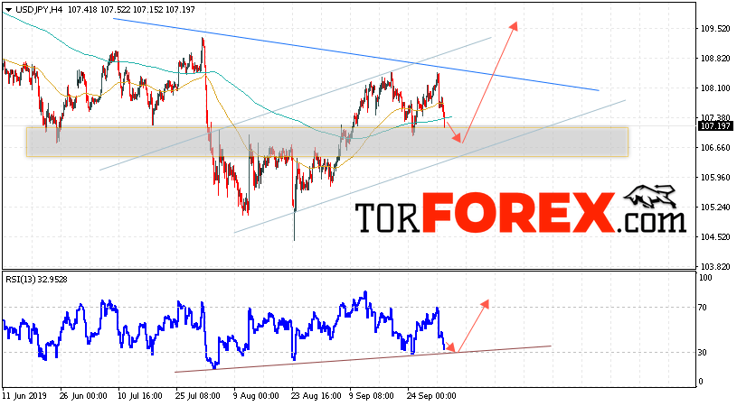 USD/JPY прогноз Доллар Иена на 3 октября 2019