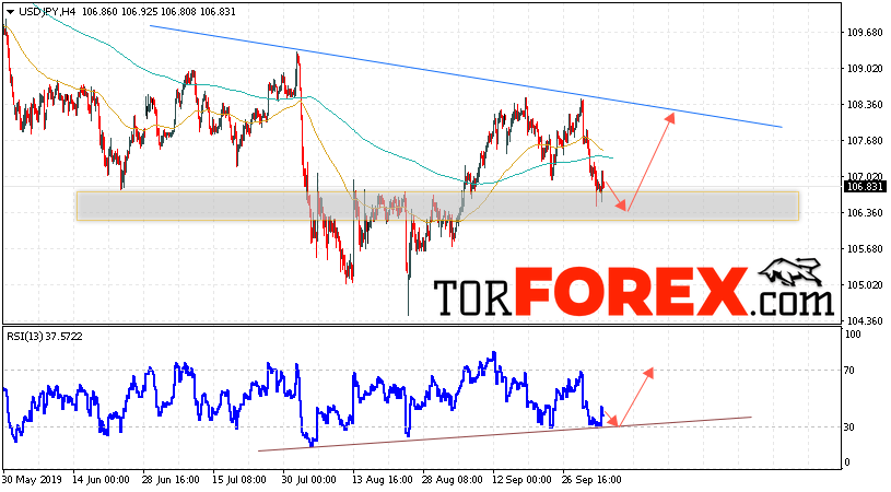 USD/JPY прогноз Доллар Иена на 8 октября 2019