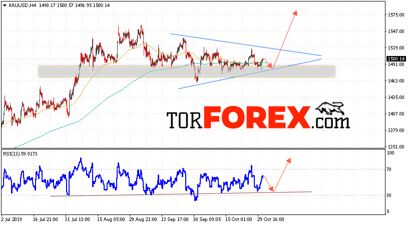 XAU/USD прогноз цен на Золото на 1 ноября 2019