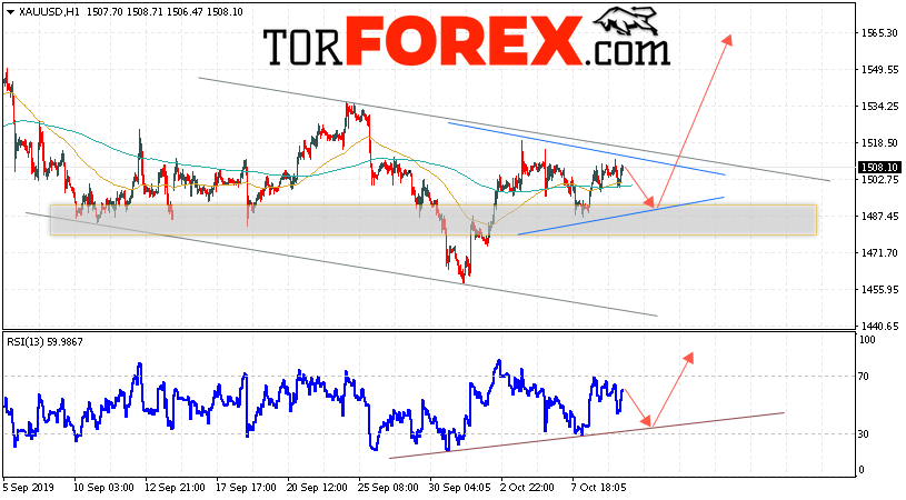 XAU/USD прогноз цен на Золото на 10 октября 2019