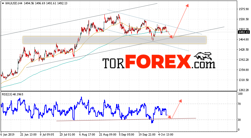 XAU/USD прогноз цен на Золото на 11 октября 2019