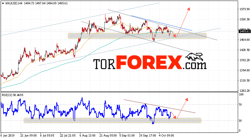 XAU/USD прогноз цен на Золото на 15 октября 2019