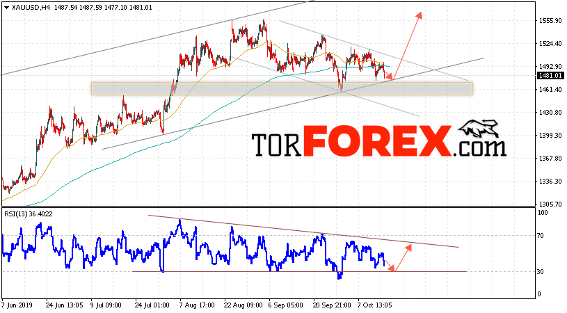XAU/USD прогноз цен на Золото на 16 октября 2019