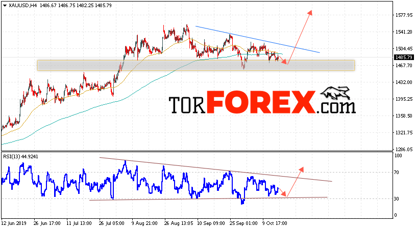 XAU/USD прогноз цен на Золото на 17 октября 2019