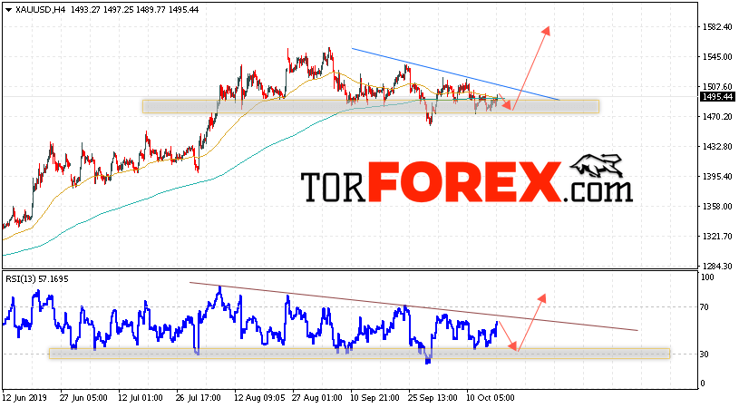 XAU/USD прогноз цен на Золото на 18 октября 2019